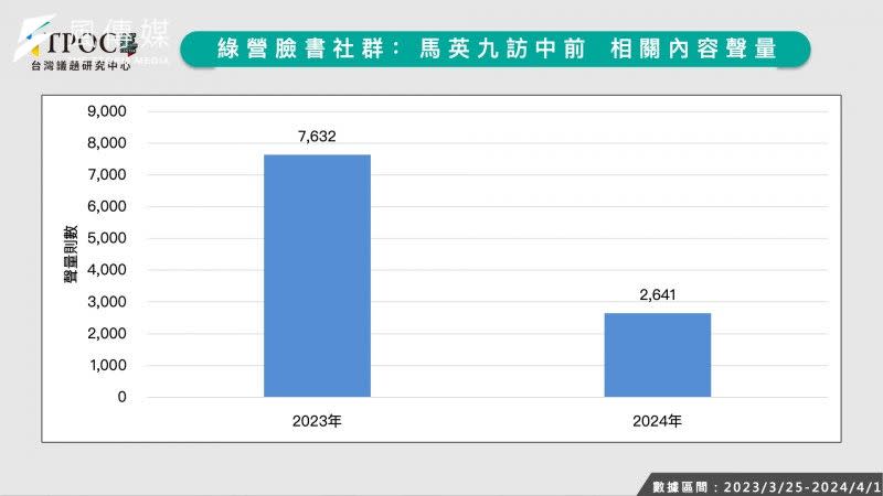 <cite>馬英九訪中前綠營臉書社群相關內容聲量。（TPOC台灣議題研究中心提供）</cite>