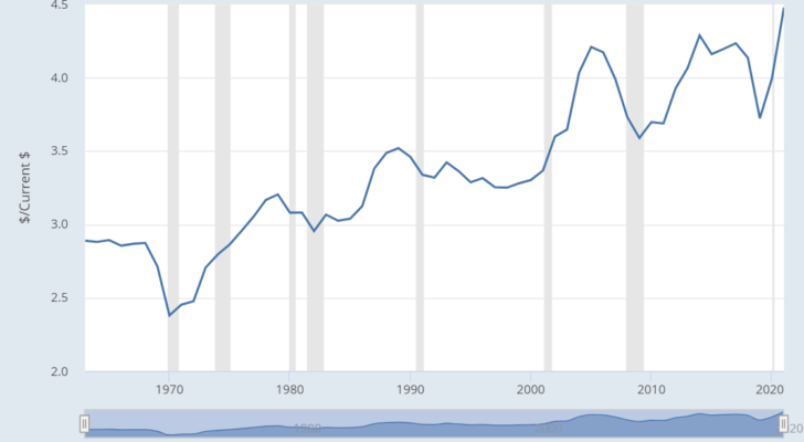 fred home prices to median income