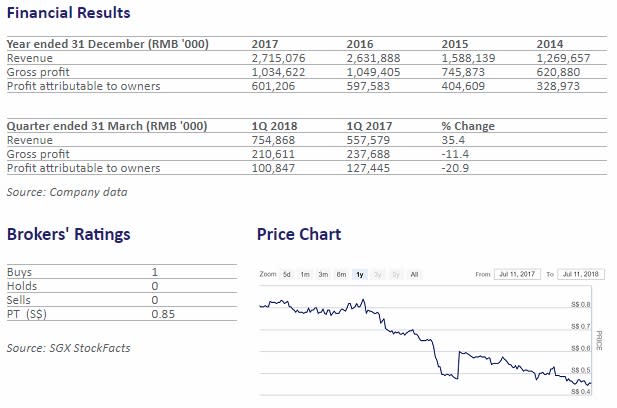 China JinJiang Financials