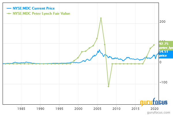 5 Undervalued Stocks Below the Peter Lynch Value