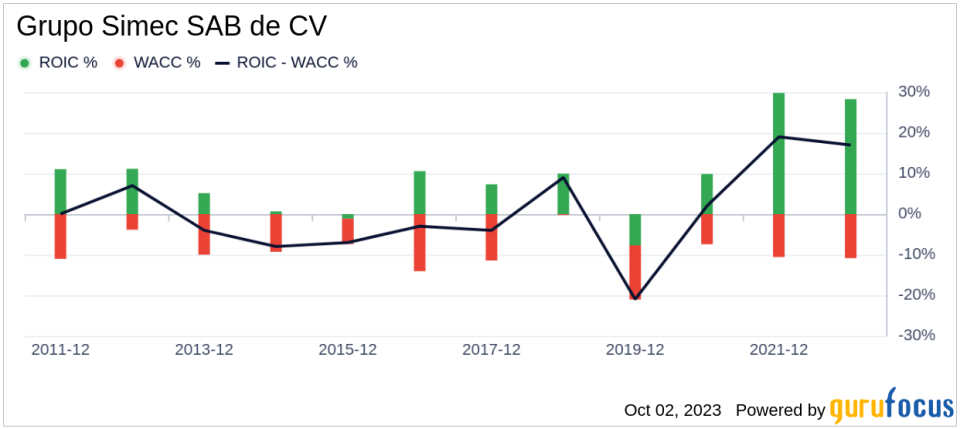 Unveiling Grupo Simec SAB de CV (SIM)'s Value: Is It Really Priced Right? A Comprehensive Guide