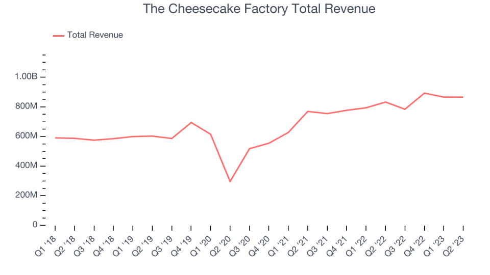 The Cheesecake Factory Total Revenue