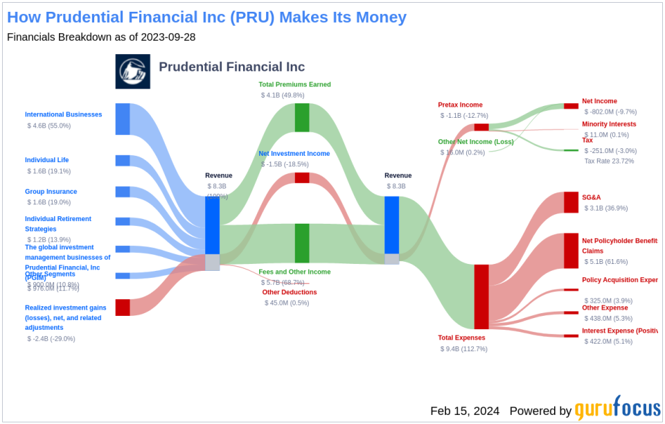 Prudential Financial Inc's Dividend Analysis