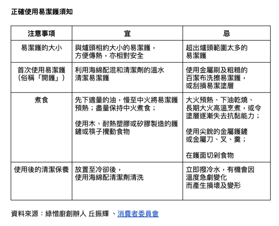 正確使用易潔鑊須知