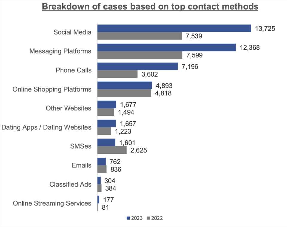 Table of top contact methods of scam cases in Singapore in 2023 (Photo: SPF)