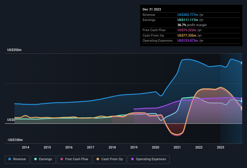 earnings-and-revenue-history