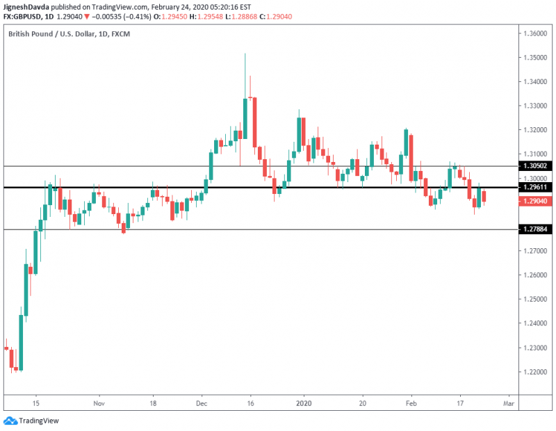 GBPUSD Daily Chart