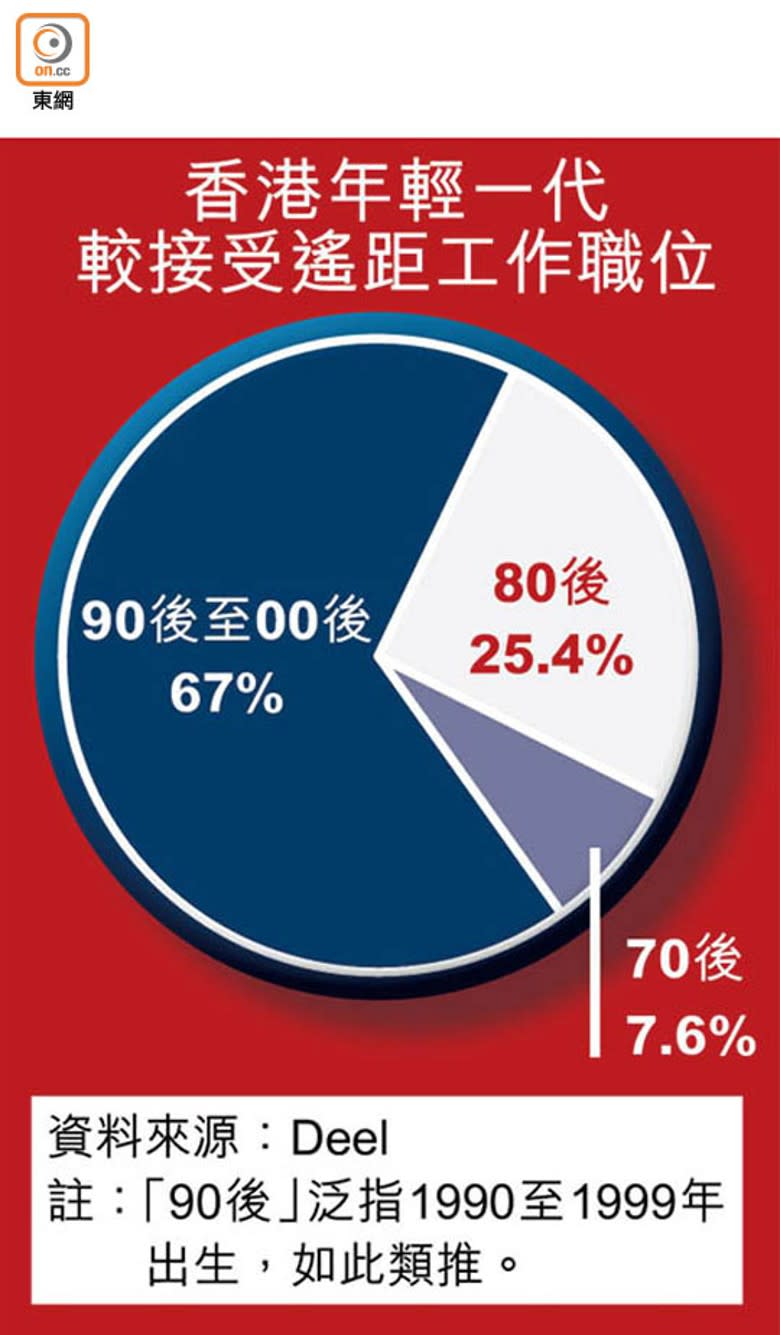 香港年輕一代較接受遙距工作職位