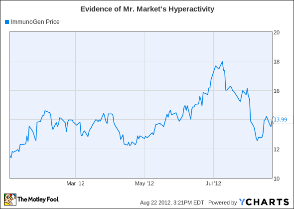 IMGN Chart