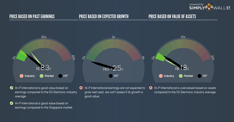 SGX:H17 PE PEG Gauge Jun 15th 18