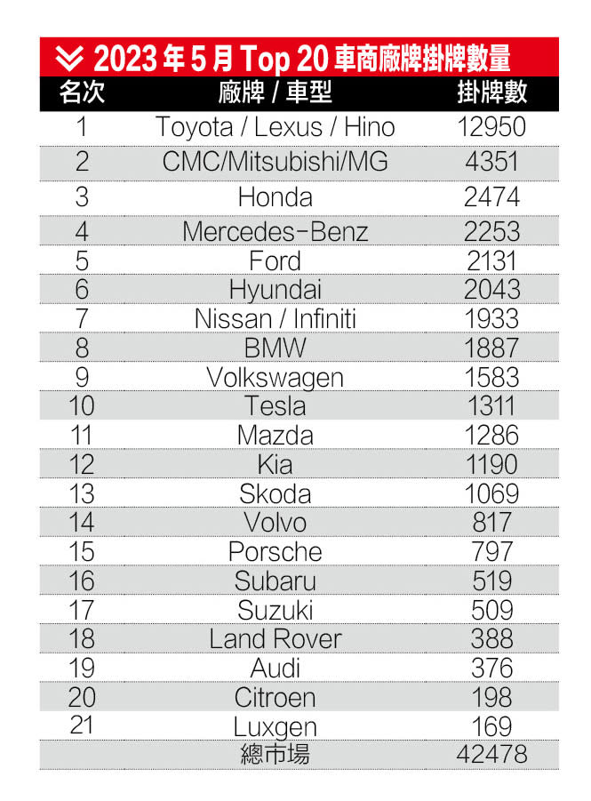 2023年5月Top 20車商廠牌掛牌數量