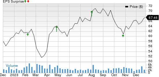 Encompass Health Corporation Price and EPS Surprise