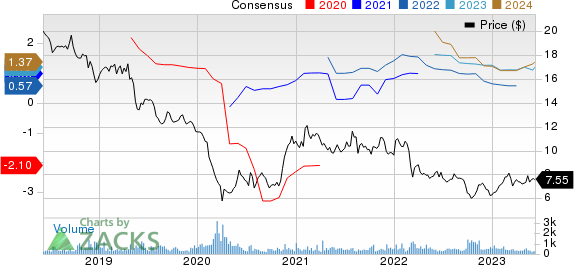 Nissan Motor Co. Price and Consensus