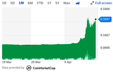 Dogecoin's one-month look. Chart: Yahoo Finance UK