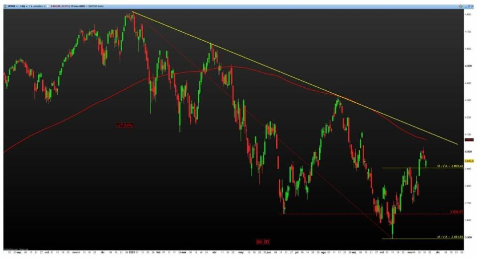 Niveles a vigilar en los principales índices bursátiles de Wall Street y Europa