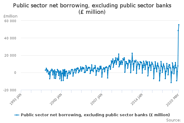 UK Government borrowing has soared since the COVID-19 pandemic struck. (ONS)