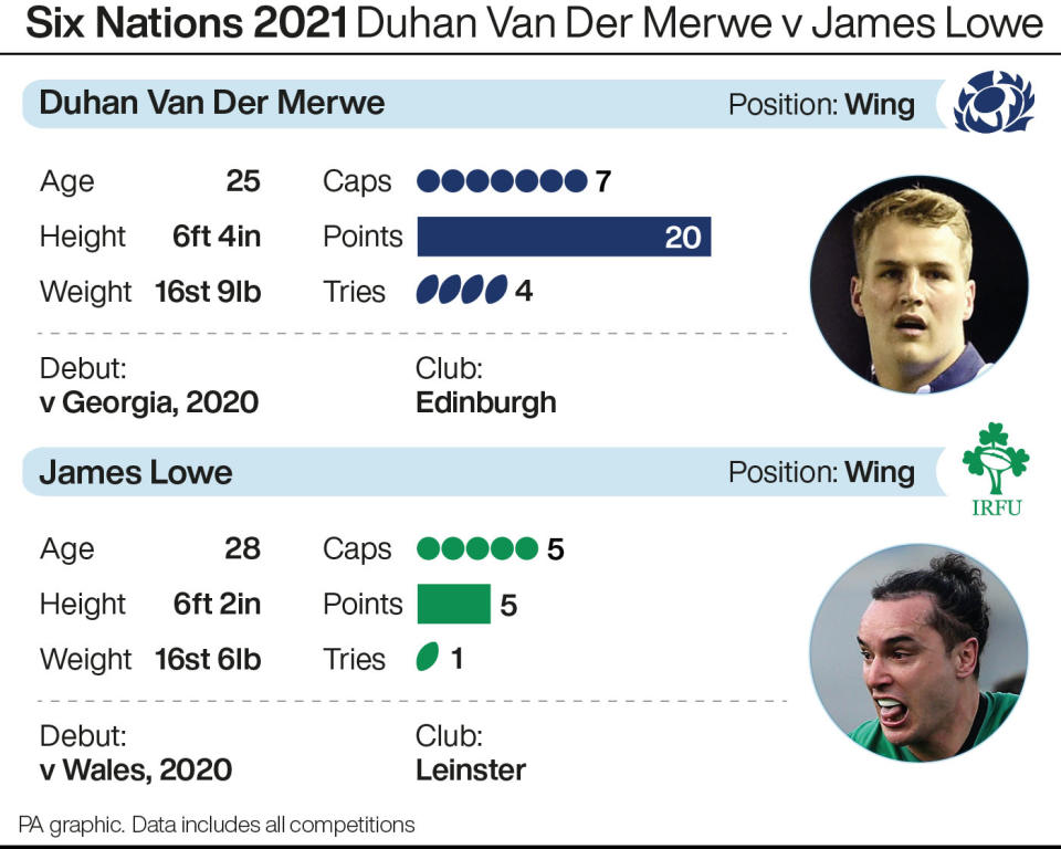 Duhan Van Der Merwe v James Lowe