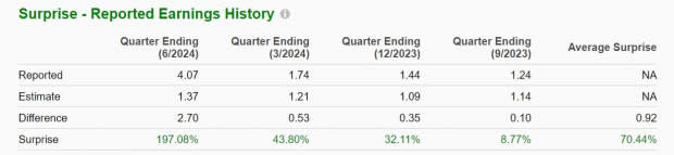 Zacks Investment Research