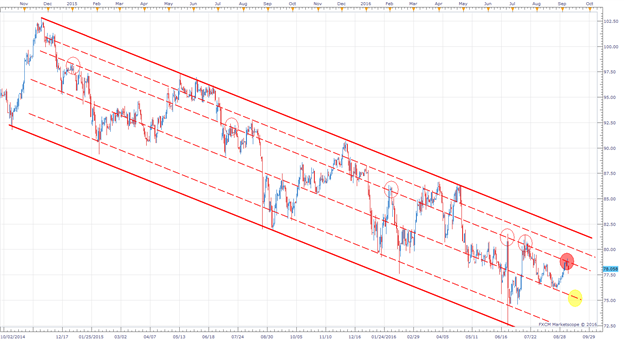 AUD/JPY Trading In Line With The Slope