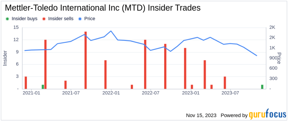 Insider Buying: Director Roland Diggelmann Acquires Shares of Mettler-Toledo International Inc