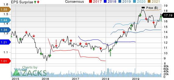 The AES Corporation Price, Consensus and EPS Surprise