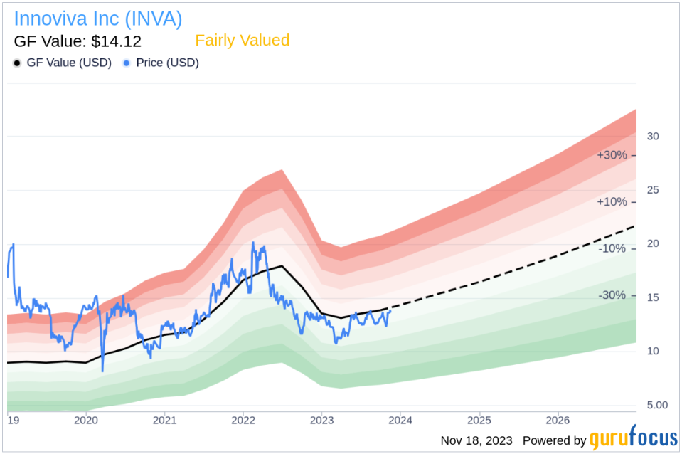 Insider Sell Alert: Marianne Zhen Offloads Shares of Innoviva Inc