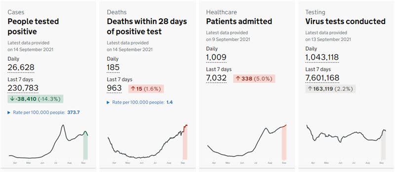 英國疫情反撲，確診、病歿、住院人數在解封後急遽升高。（圖／翻攝自UK Coronavirus Dashboard）