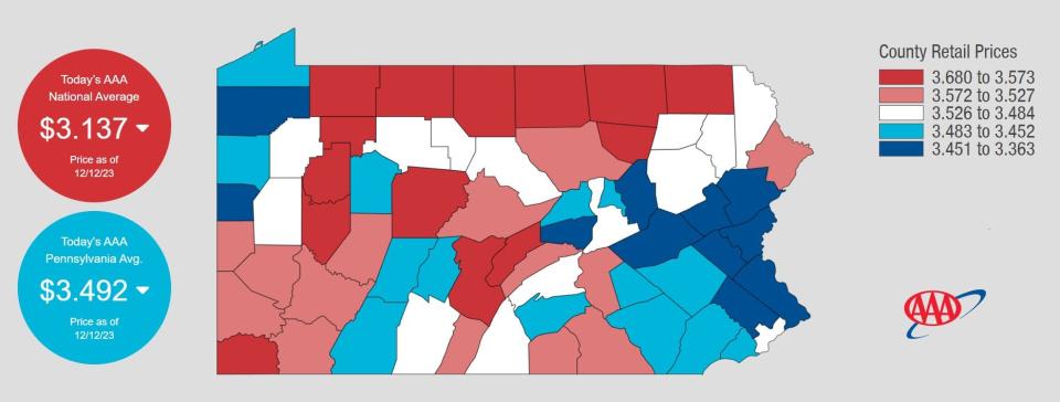 According to AAA, the average price for gas in Pennsylvania as of December 12, 2023, is $3.49 per gallon. This is around 35 cents higher than the national average, which was recorded as $3.14 per gallon. As the holidays approach, gas prices are expected to drop slightly.