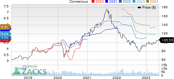 Garmin Ltd. Price and Consensus