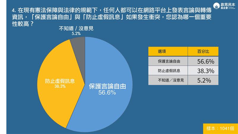 國民黨前主席江啟臣創立的《啟思民本基金會》31日公布最新民調。