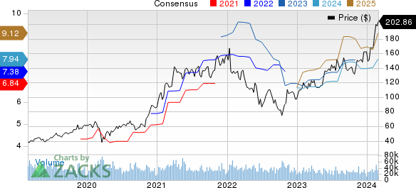 Applied Materials, Inc. Price and Consensus