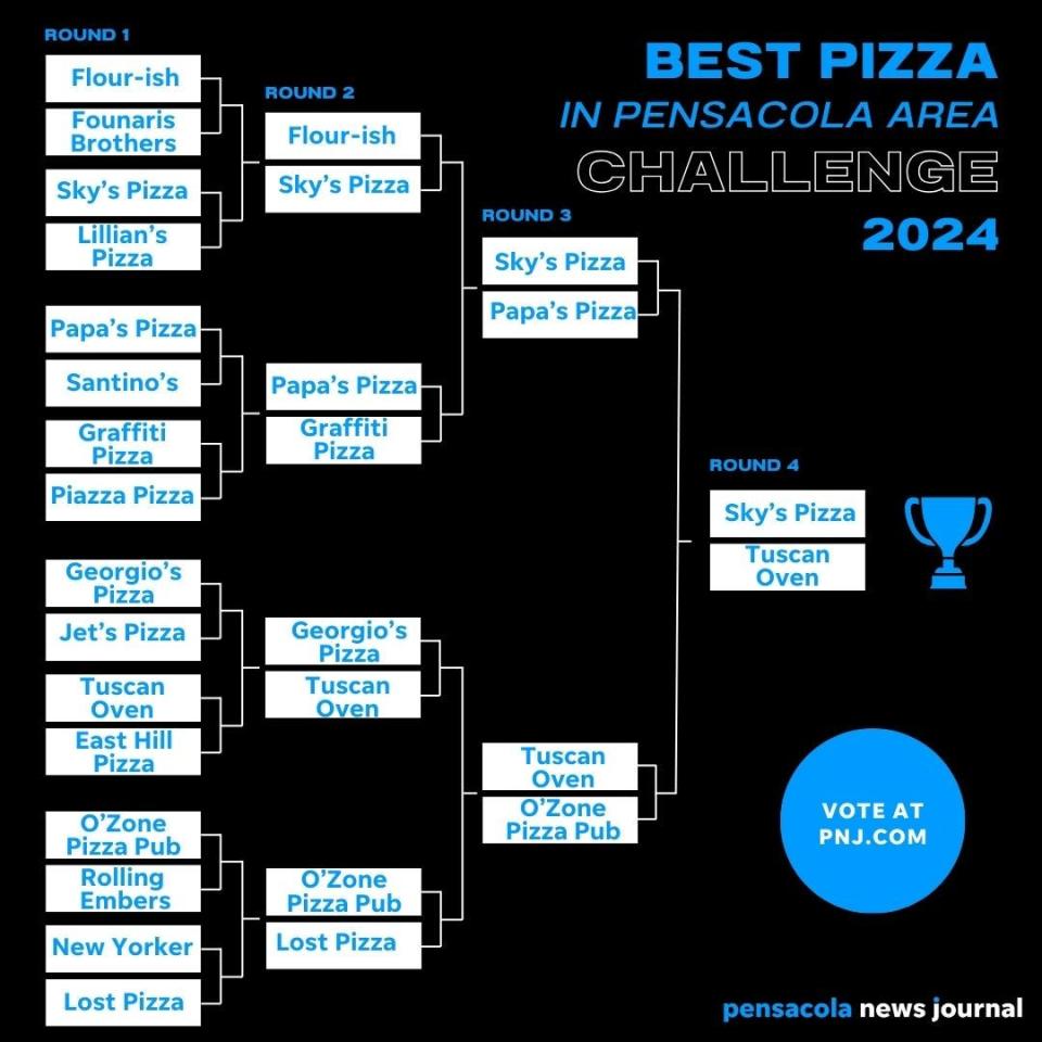 We've made it to the final round of our PNJ March pizza bracket. Voting in the final round will remain open until April 6 and the winner will be announced on April 8.