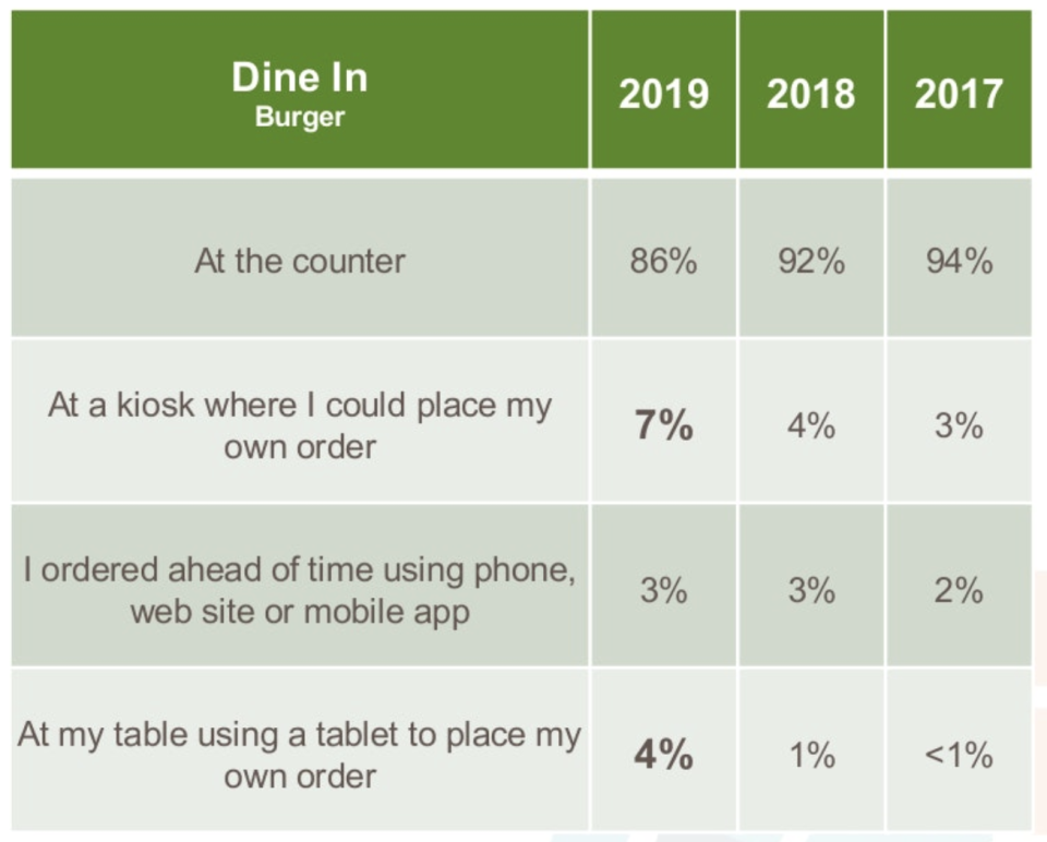 Tech usage rises for dine-in customers at burger restaurants. (Market Force Information)