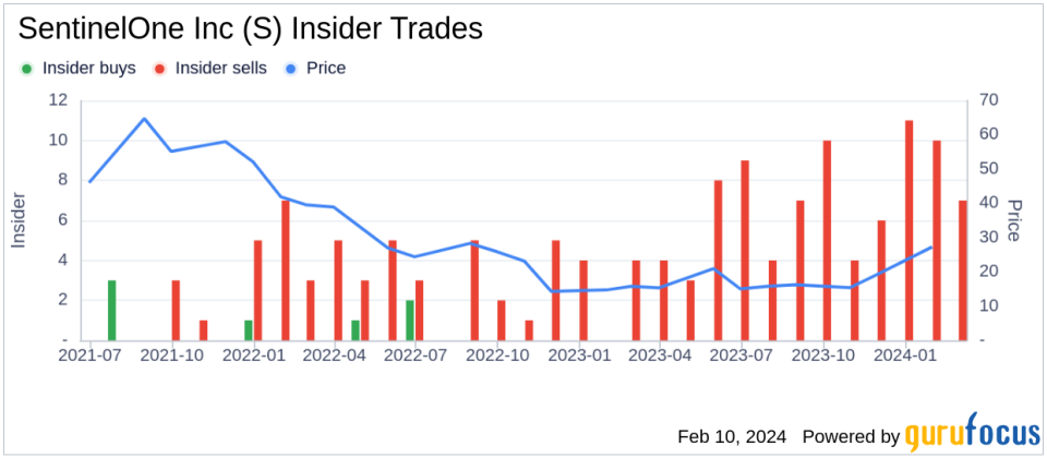 President and CEO Tomer Weingarten Sells 104,521 Shares of SentinelOne Inc