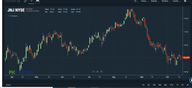 JNJ stock chart. Source: FXEMPIRE