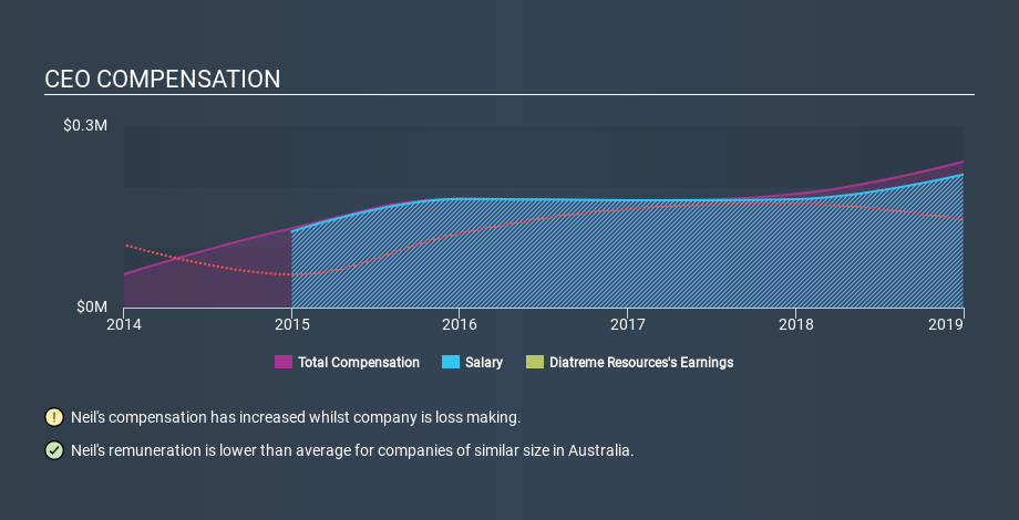 ASX:DRX CEO Compensation, February 6th 2020