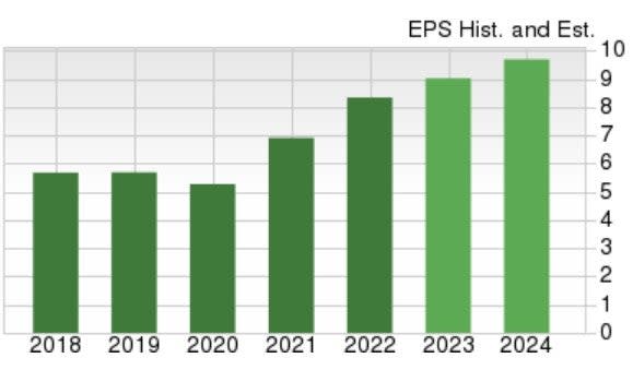 Zacks Investment Research