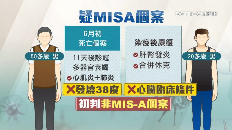 台灣出現兩例疑似MIS-A個案，初判不符合標準。