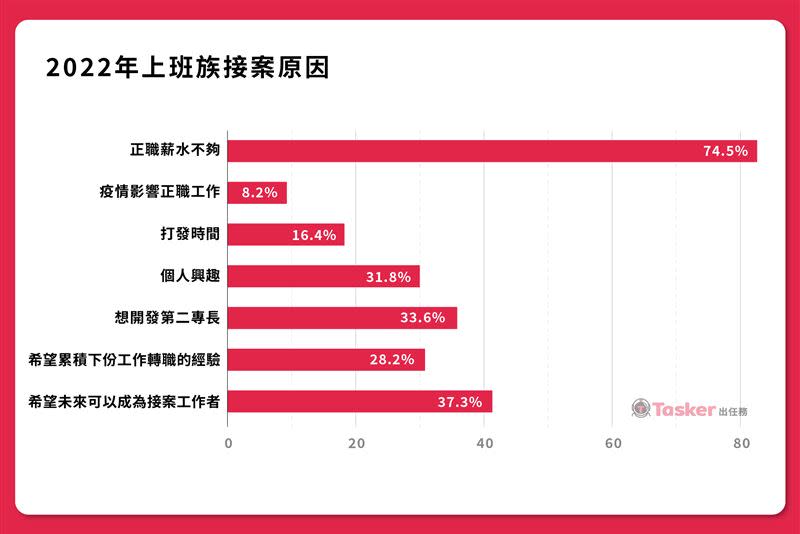 不滿薪水被通膨吃掉！逾5成上班族靠接案為自己加薪近萬元。（圖／數字科技提供）