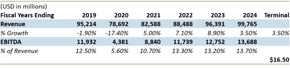 GE - DCF Model Aug 2020