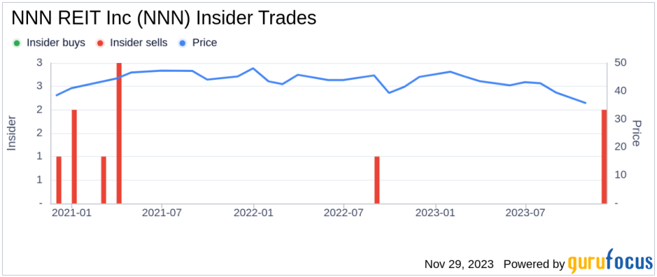 Insider Sell Alert: EVP Jonathan Adamo Sells 4,000 Shares of NNN REIT Inc