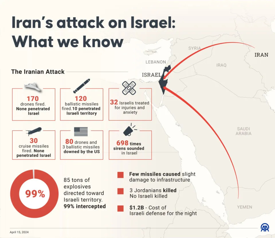 This graphic shows where Iran launched a combination of 300 drones and missiles towards Israeli soil in the early hours of Sunday morning.<span class="copyright">Muhammed Ali Yigit–Anadolu/Getty Images</span>