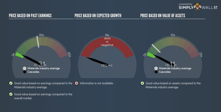 TSX:CAS PE PEG Gauge Sep 23rd 17