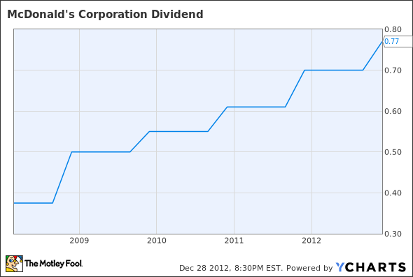 MCD Dividend Chart