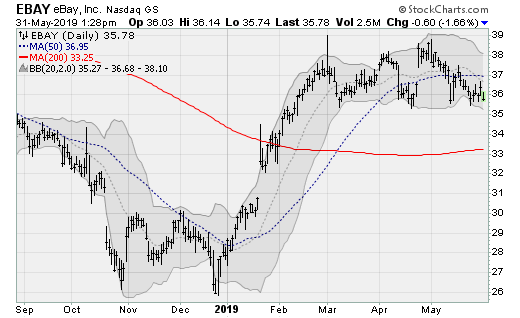 Stocks to Sell: eBay (EBAY)