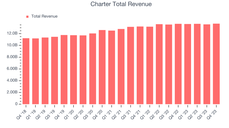 Charter Total Revenue