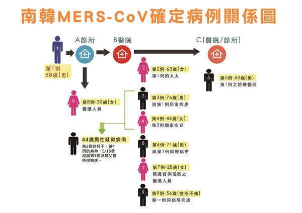最新韓國Mers-cov病例關係圖。（圖片／疾管署提供）