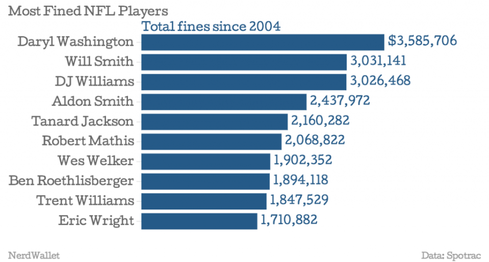 Most-fined NFL players