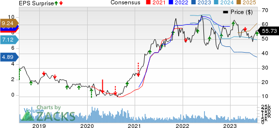 Olin Corporation Price, Consensus and EPS Surprise