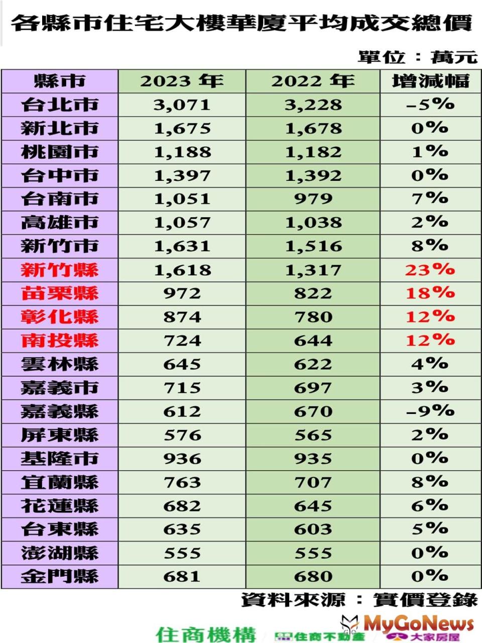 ▲各縣市住宅大樓華廈平均成交總價